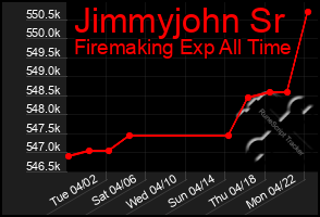 Total Graph of Jimmyjohn Sr