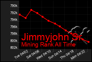 Total Graph of Jimmyjohn Sr