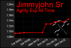 Total Graph of Jimmyjohn Sr