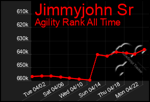 Total Graph of Jimmyjohn Sr