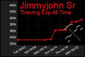 Total Graph of Jimmyjohn Sr