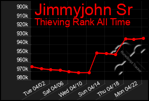 Total Graph of Jimmyjohn Sr