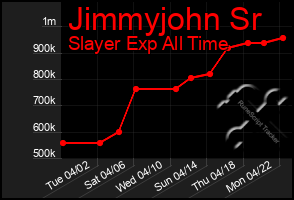 Total Graph of Jimmyjohn Sr