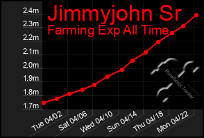 Total Graph of Jimmyjohn Sr