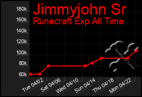 Total Graph of Jimmyjohn Sr