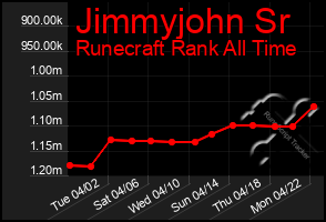 Total Graph of Jimmyjohn Sr