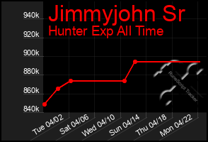 Total Graph of Jimmyjohn Sr