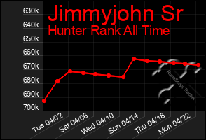 Total Graph of Jimmyjohn Sr