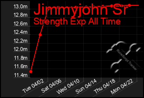 Total Graph of Jimmyjohn Sr