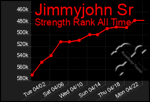 Total Graph of Jimmyjohn Sr