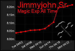 Total Graph of Jimmyjohn Sr