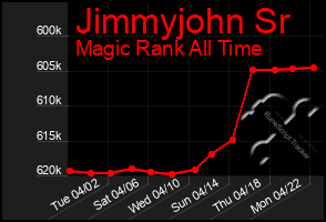 Total Graph of Jimmyjohn Sr