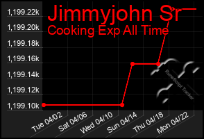 Total Graph of Jimmyjohn Sr