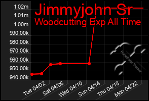 Total Graph of Jimmyjohn Sr