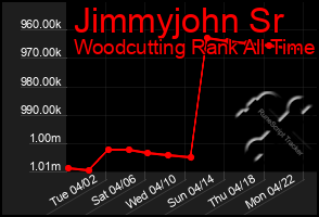 Total Graph of Jimmyjohn Sr