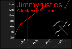 Total Graph of Jimmyrustles