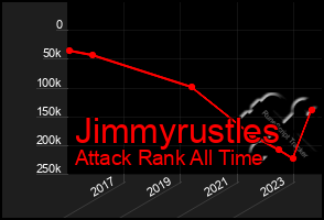 Total Graph of Jimmyrustles