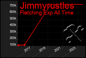 Total Graph of Jimmyrustles