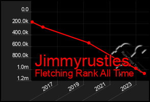 Total Graph of Jimmyrustles