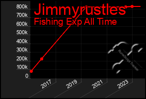 Total Graph of Jimmyrustles