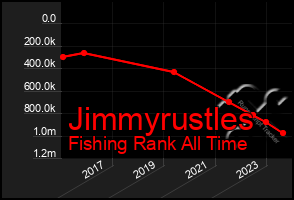 Total Graph of Jimmyrustles