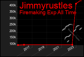 Total Graph of Jimmyrustles