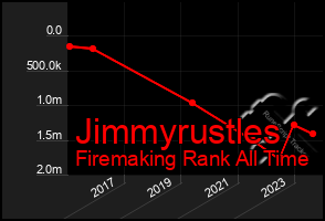 Total Graph of Jimmyrustles