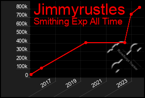 Total Graph of Jimmyrustles