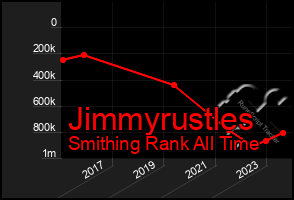 Total Graph of Jimmyrustles