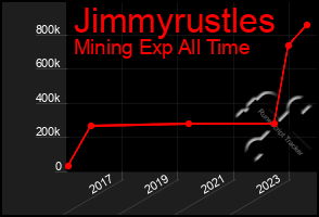 Total Graph of Jimmyrustles