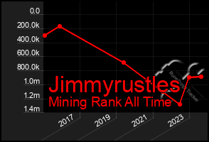 Total Graph of Jimmyrustles