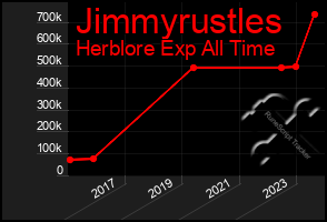 Total Graph of Jimmyrustles