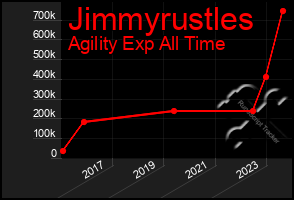 Total Graph of Jimmyrustles