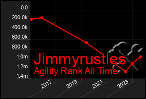 Total Graph of Jimmyrustles