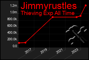 Total Graph of Jimmyrustles