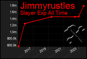 Total Graph of Jimmyrustles