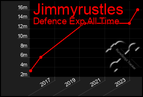 Total Graph of Jimmyrustles