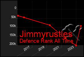 Total Graph of Jimmyrustles