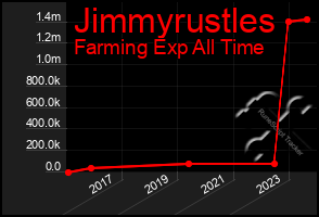 Total Graph of Jimmyrustles