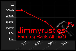 Total Graph of Jimmyrustles