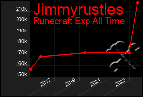 Total Graph of Jimmyrustles