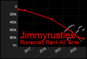 Total Graph of Jimmyrustles