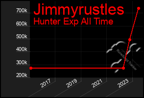 Total Graph of Jimmyrustles