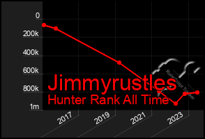 Total Graph of Jimmyrustles