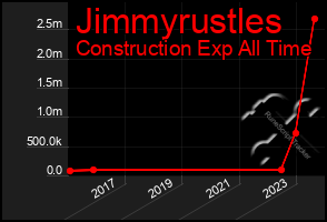 Total Graph of Jimmyrustles