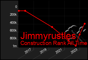 Total Graph of Jimmyrustles