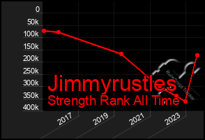 Total Graph of Jimmyrustles