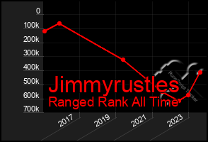 Total Graph of Jimmyrustles