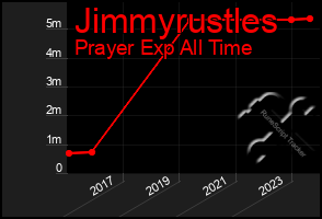 Total Graph of Jimmyrustles