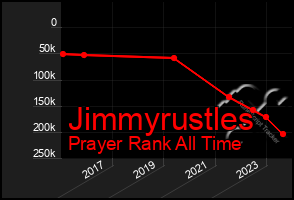 Total Graph of Jimmyrustles